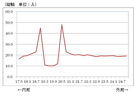 図3 ルブリカント膜厚(横軸 半径方向 単位mm)