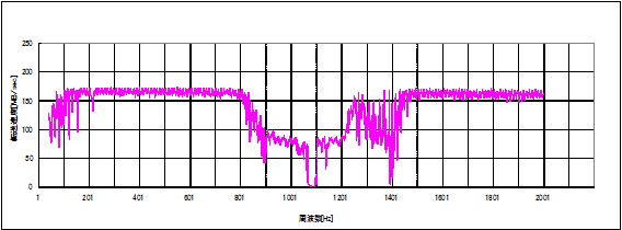 図1　3.5インチ SATA HDD　 A社製 1Tバイト品の振動周波数による性能低下