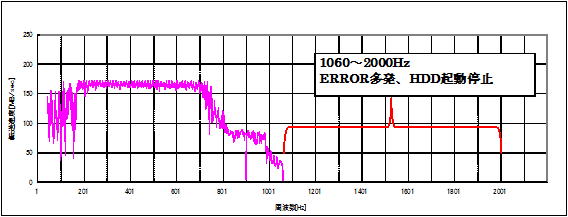 図2　3.5インチSATA HDD 　B社製　1Tバイト品の振動周波数による性能低下