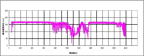図3　3.5インチ SATA HDD 　C社製 　1Tバイト品の振動周波数による性能低下