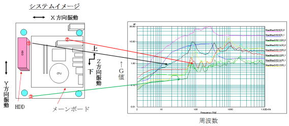 図4 SRS(Shock Response Spectrum:衝撃応答スペクトル)解析イメージ