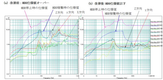 図5 改善前と改善後のSRSの解析結果