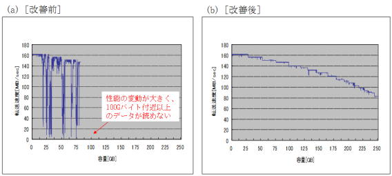図6 改善前と改善後の読み出し速度