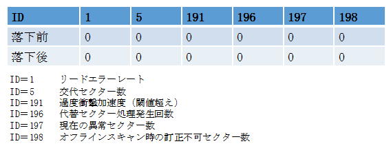 表1 SMART情報(落下前の読み出し後と落下後の読み出し後)