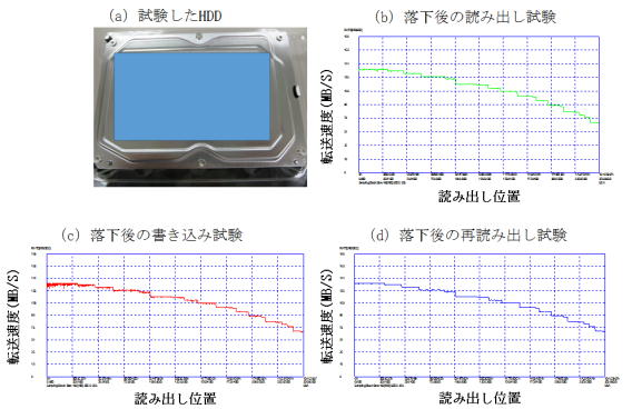 図8 3.5インチHDD落下試験の結果