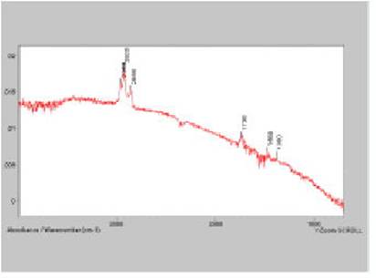 図2 フーリエ変換型赤外分光 (FTIR)による組成分析