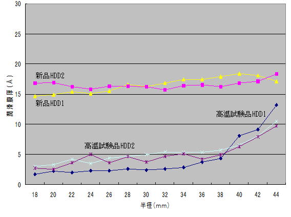 図3 高温試験による潤滑剤(ルブリカント)膜厚の低下