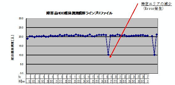 図4 潤滑剤(ルブリカント)膜厚