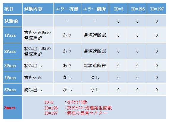 図6 SMART情報
